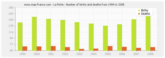 La Riche : Number of births and deaths from 1999 to 2008